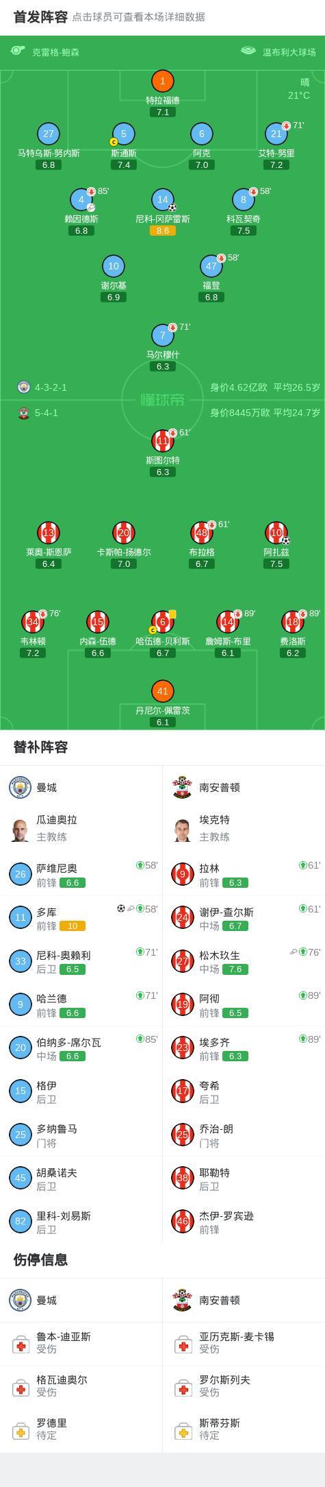 开云体育-剑南春丨曼城2-1逆转圣徒晋级决赛,尼科-冈萨雷斯惊天世界波