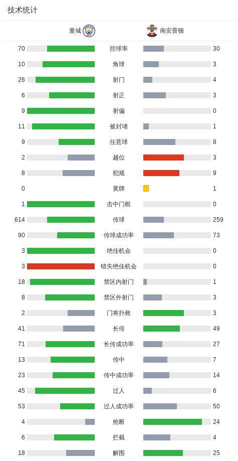 开云体育-剑南春丨曼城2-1逆转圣徒晋级决赛,尼科-冈萨雷斯惊天世界波